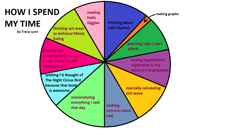 how I spend my time wasting time graph